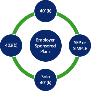 Employer Sponsored Plans